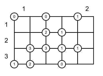 A first swamp puzzle with a grid of 3 rows and 5 columns.